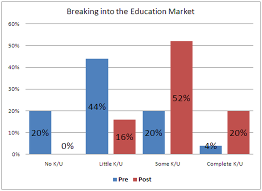Breaking into the education market