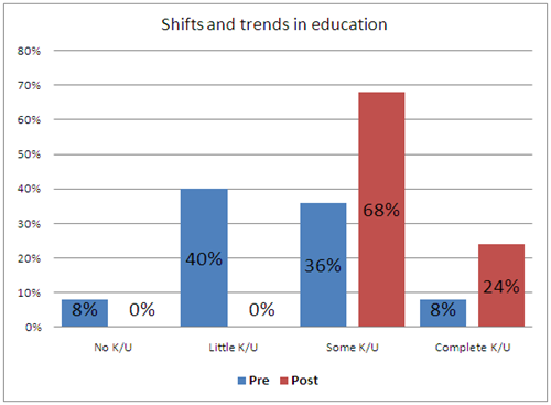 Shifts and trends in education chart