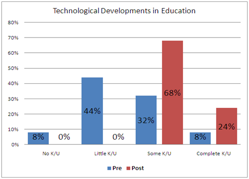 Technological developments in education