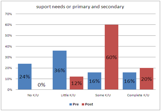 Support needs of primary and secondary